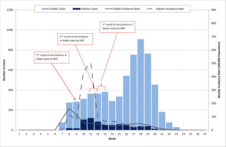 Number and weekly incidence rate of CSM cases treated by MSF in Kebbi and Sokoto states, February 10 – June 8, 2015