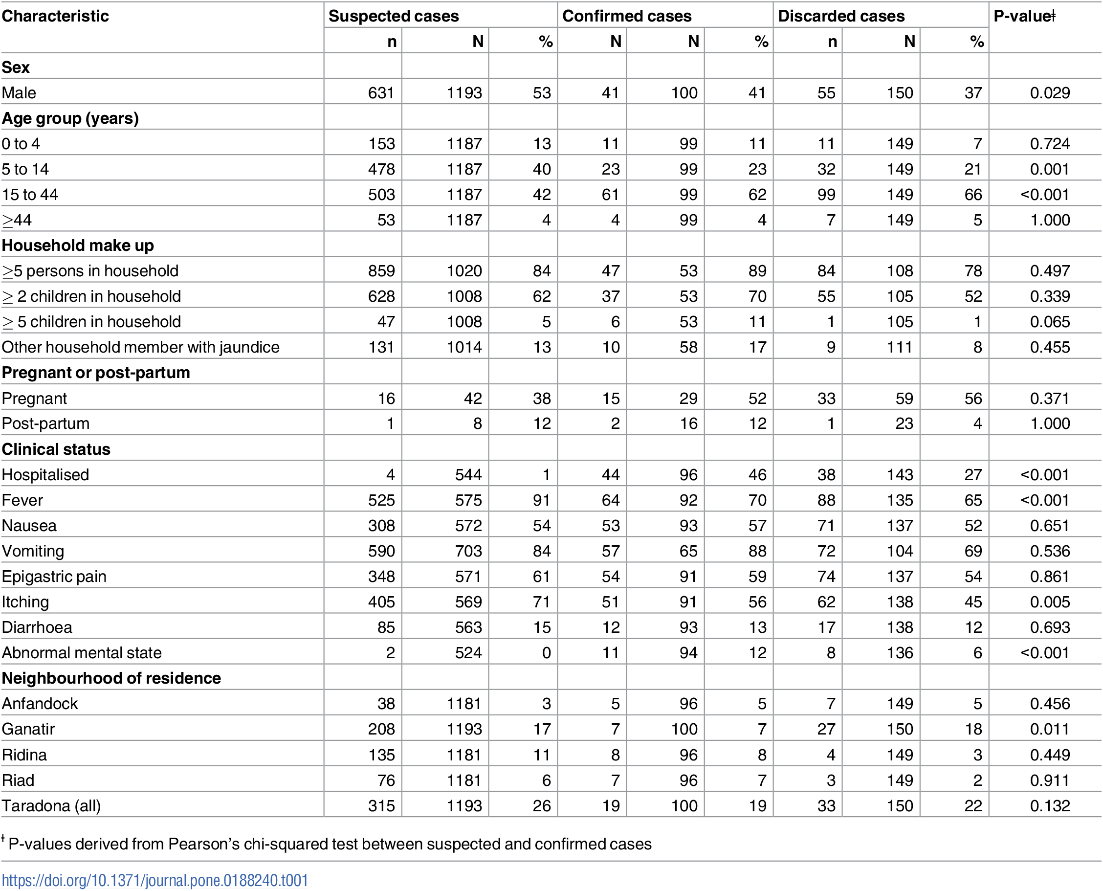 Characteristics of cases of acute jaundice syndrome and those testing positive and negative for HEV using RDTs RDTs during an acute outbreak of HEV in Am Timan, Chad, 2016–2017